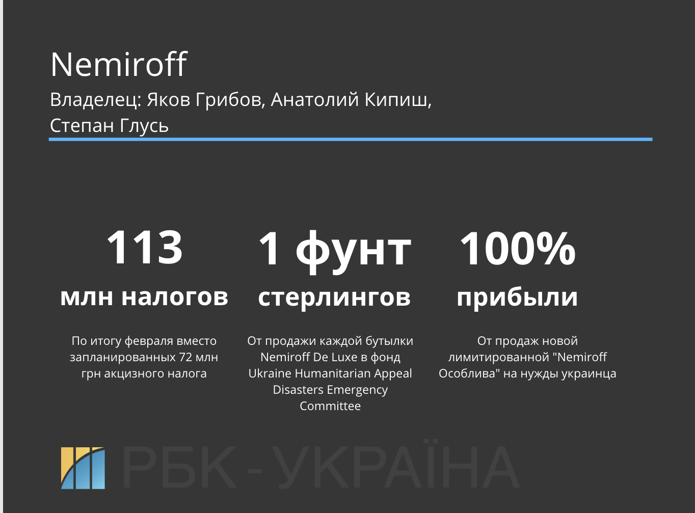 Высокий градус. Как крупные алкогольные производители помогают Украине во время войны